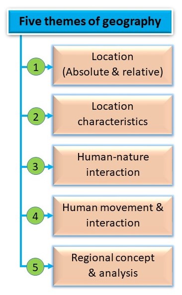 Five Themes of Geography