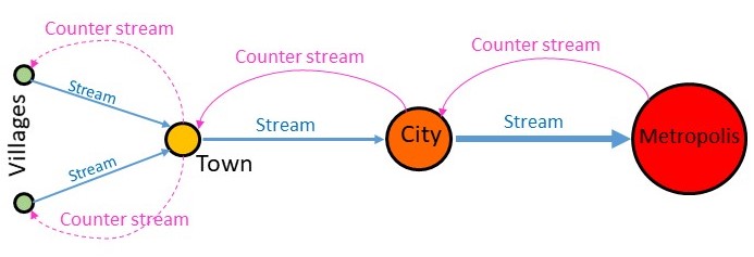 Ravenstein's Law of Migration