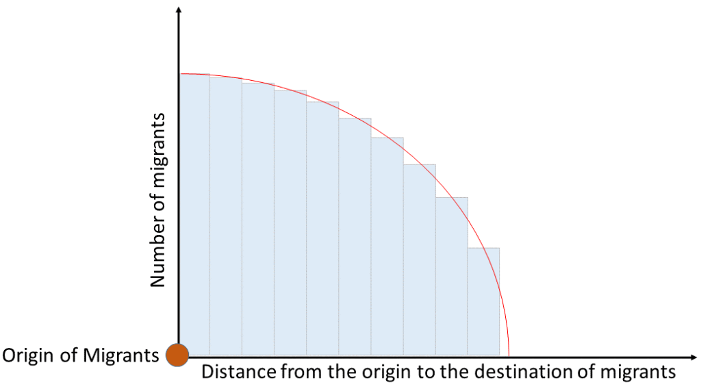 Ravenstein's Law of Migration