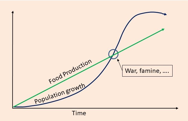 Neo-Malthusian Theory
