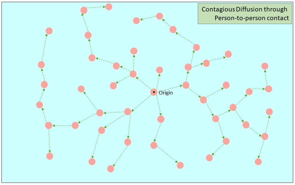 Contagious Diffusion
