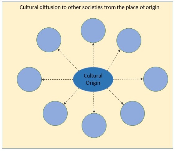 Cultural Diffusion