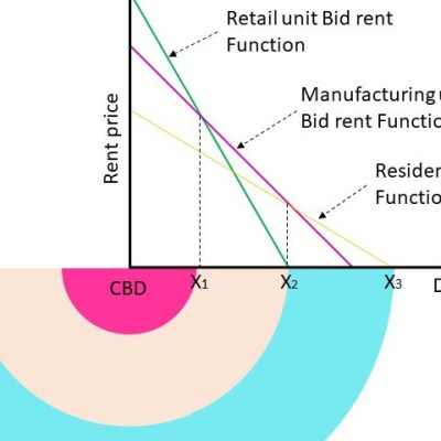 Bid rent function_Home feature